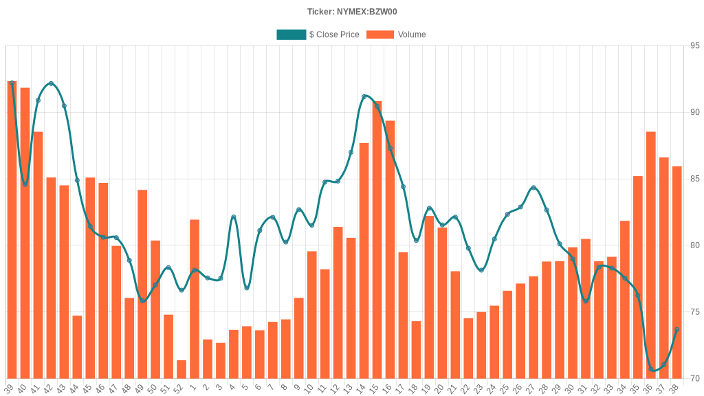 ▲ Brent Crude Oil