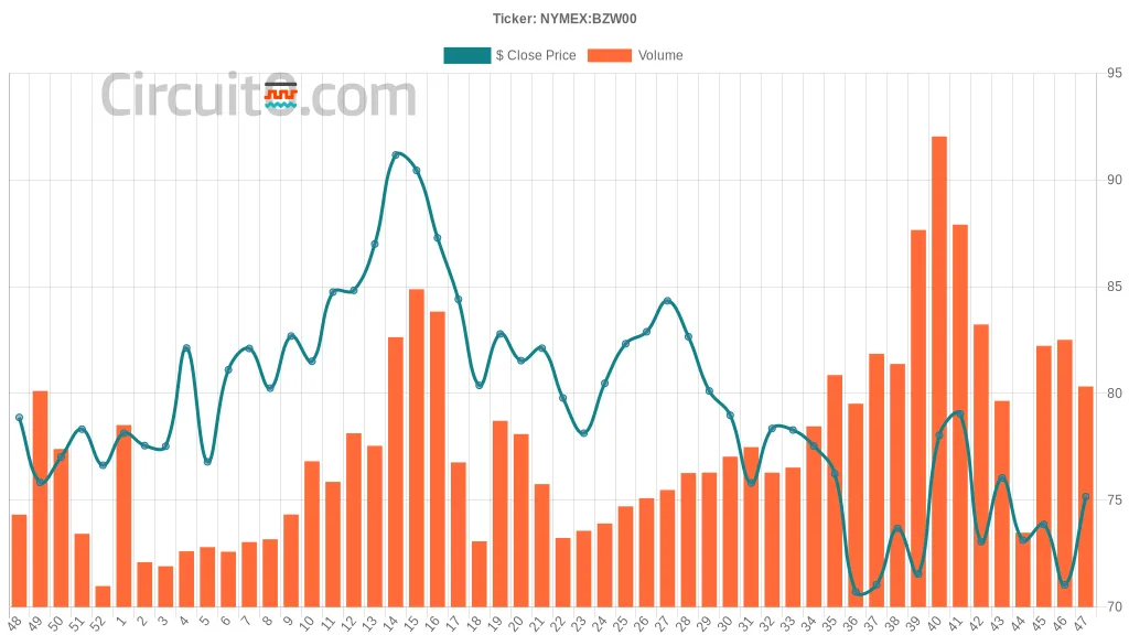 ▲ Brent Crude Oil